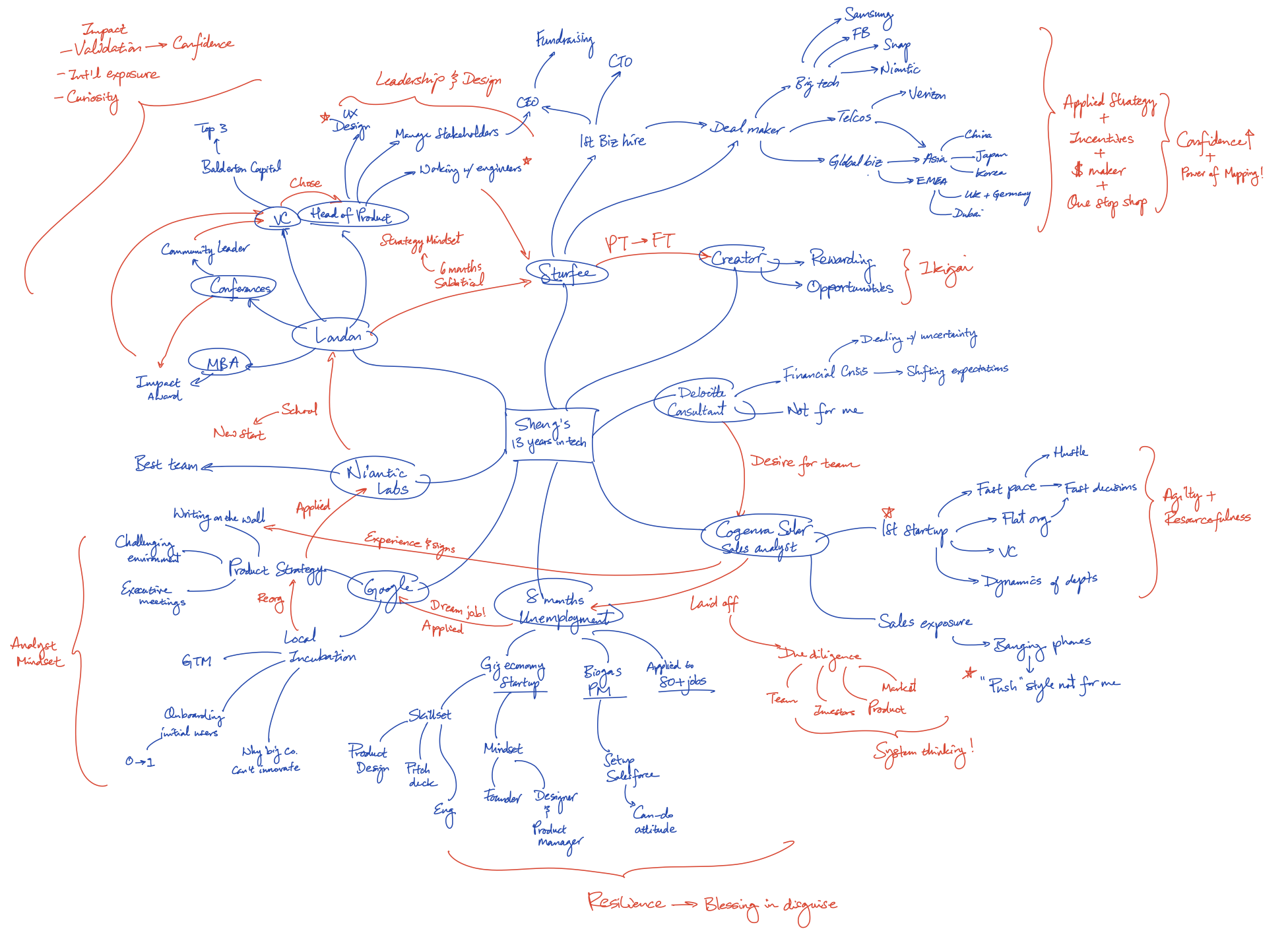 Ace Interviews With Mind Maps — Mind Map Nation