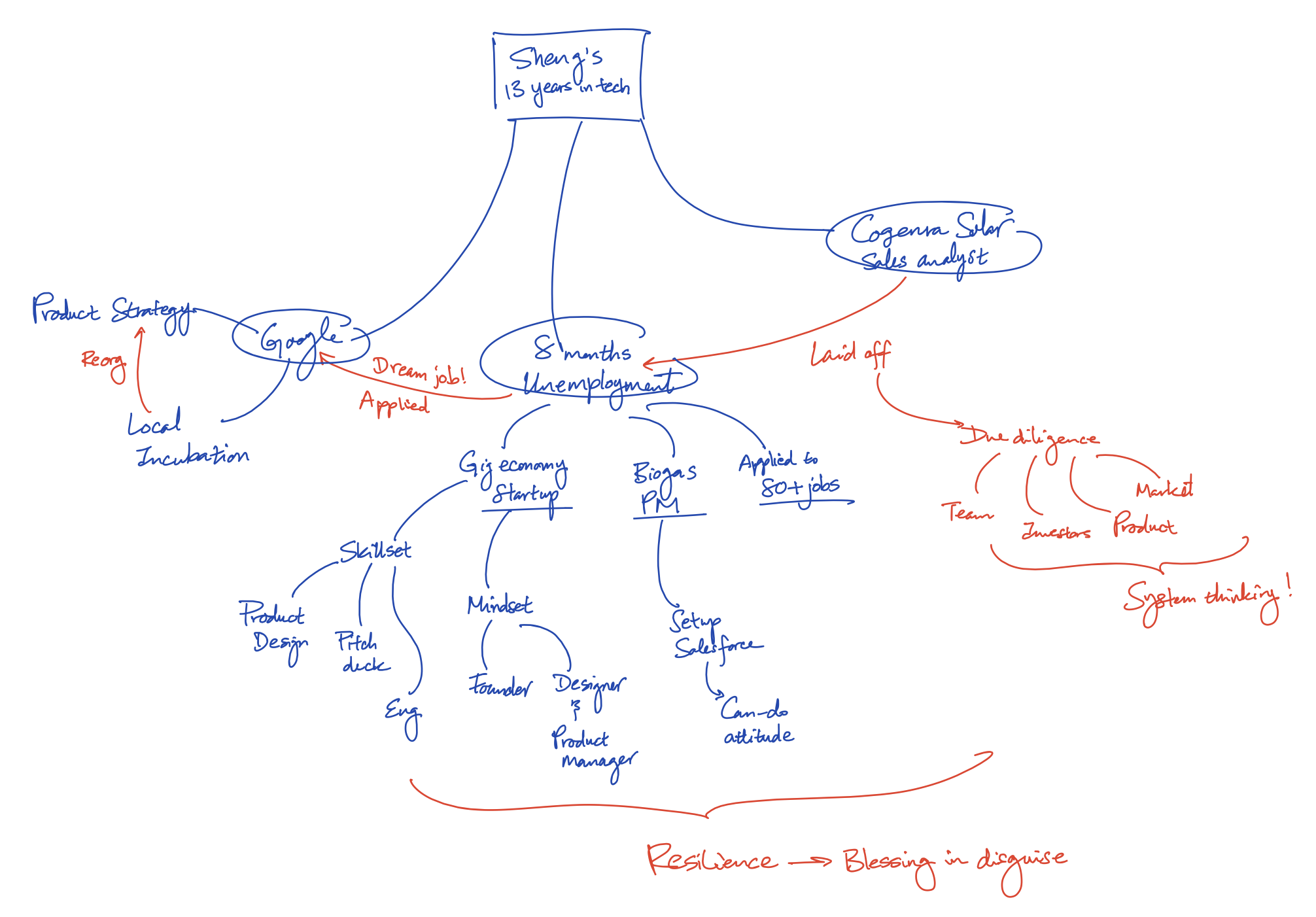 Ace Interviews With Mind Maps — Mind Map Nation