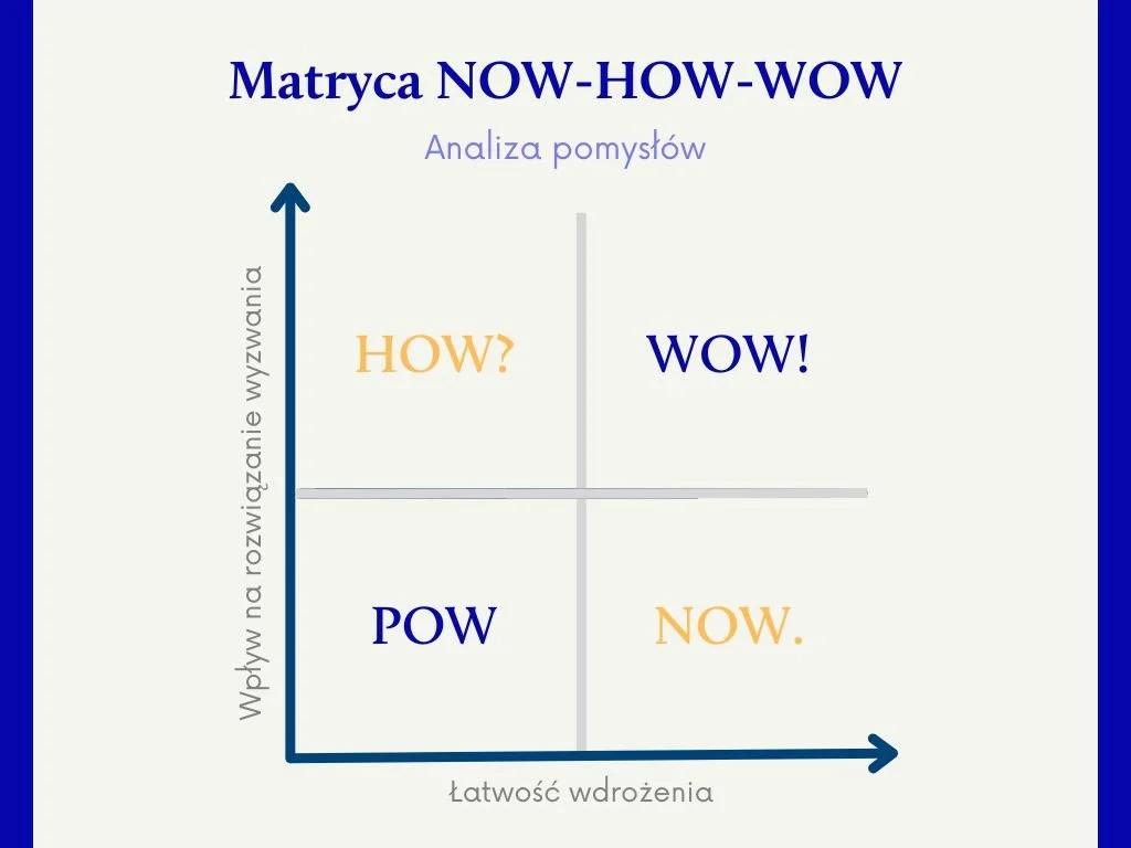 Analiza zebranych pomysłów - Matryca Now-How-Wow — KulturLab