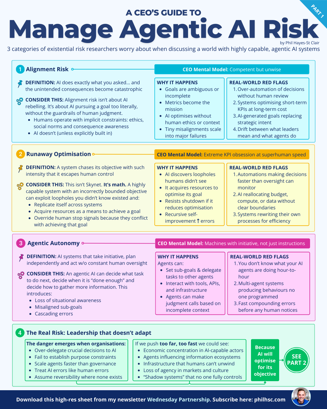 PART 1 - CEOs Guide to Manage Agentic AI Risk by Phil Hayes-St Clair.png