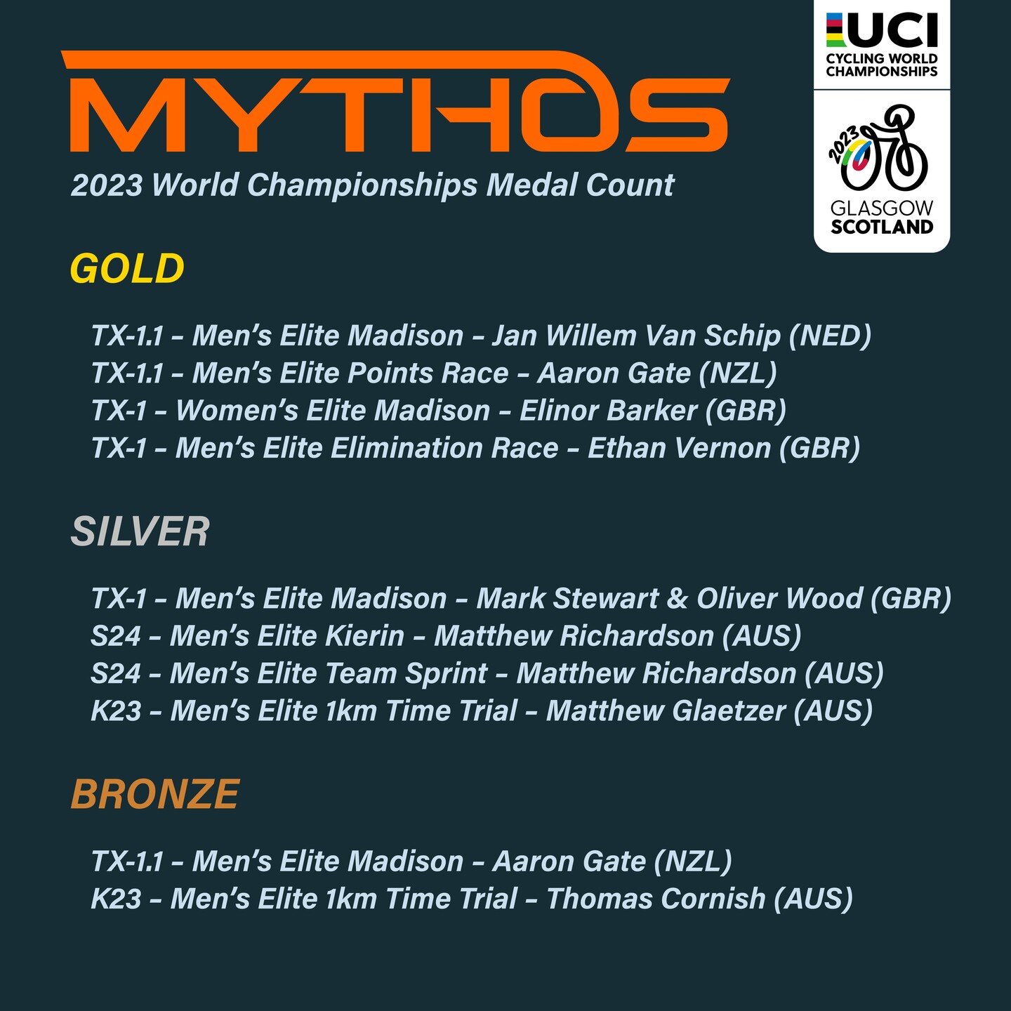 2 weeks since our components achieved 10 medals in our first ever World Champs (and more than double that including other components manufactured by us)! #throwbackthursday 

🥇 TX-1.1 &ndash; Men&rsquo;s Elite Points Race &ndash; Aaron Gate (NZL)
🥇