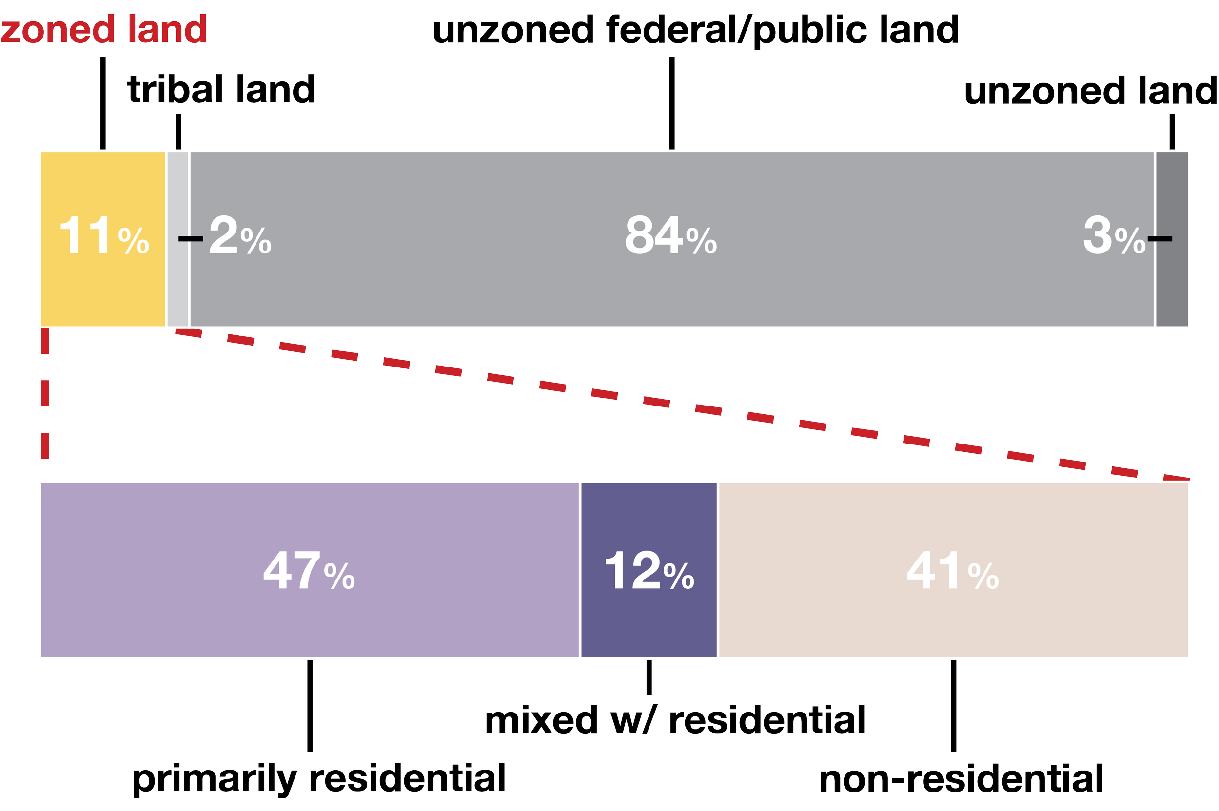 SNAPSHOTLas Vegas — National Zoning Atlas