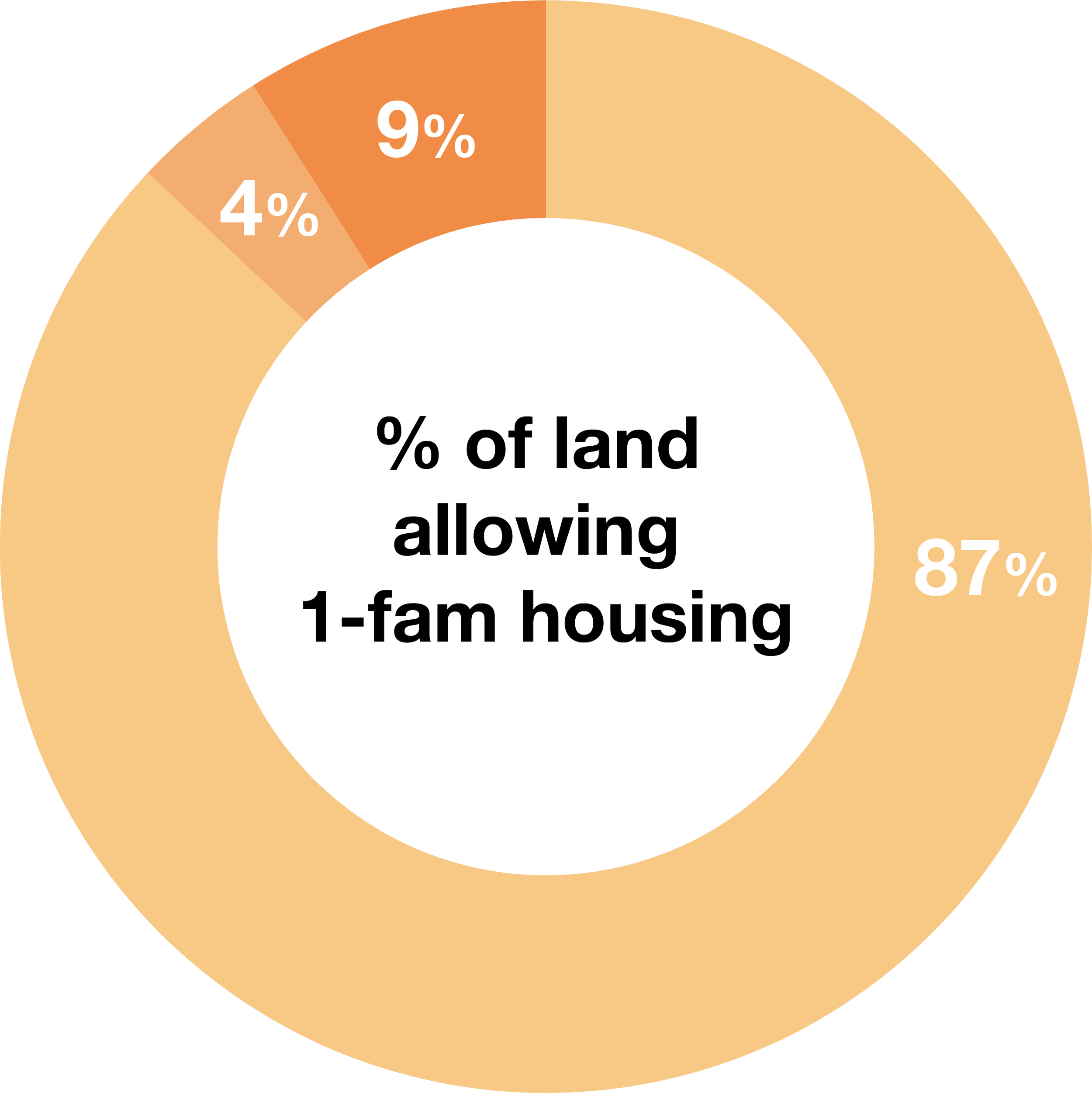 SNAPSHOTLas Vegas — National Zoning Atlas