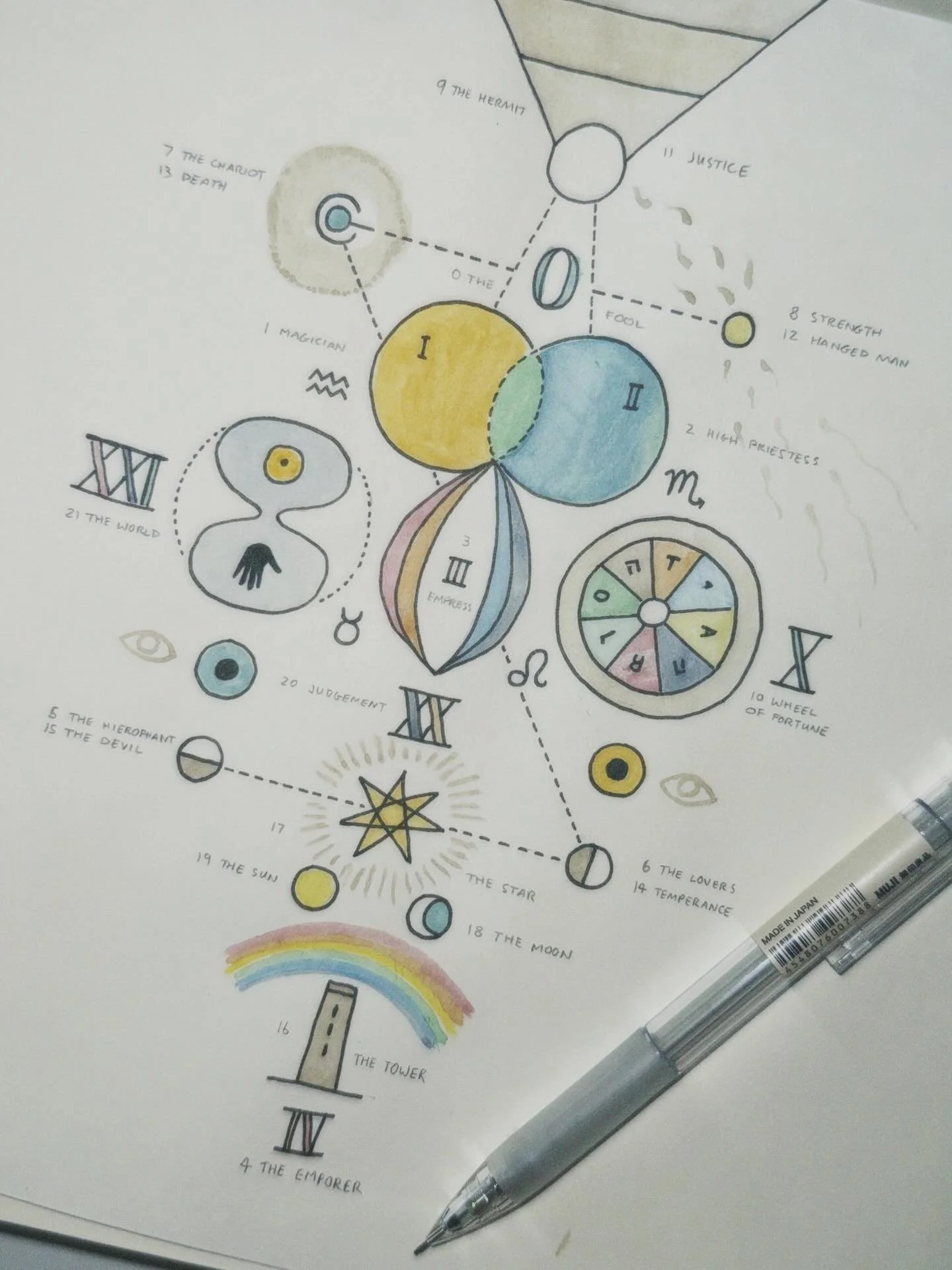 A chart of 22 cards ✍️ #tarot