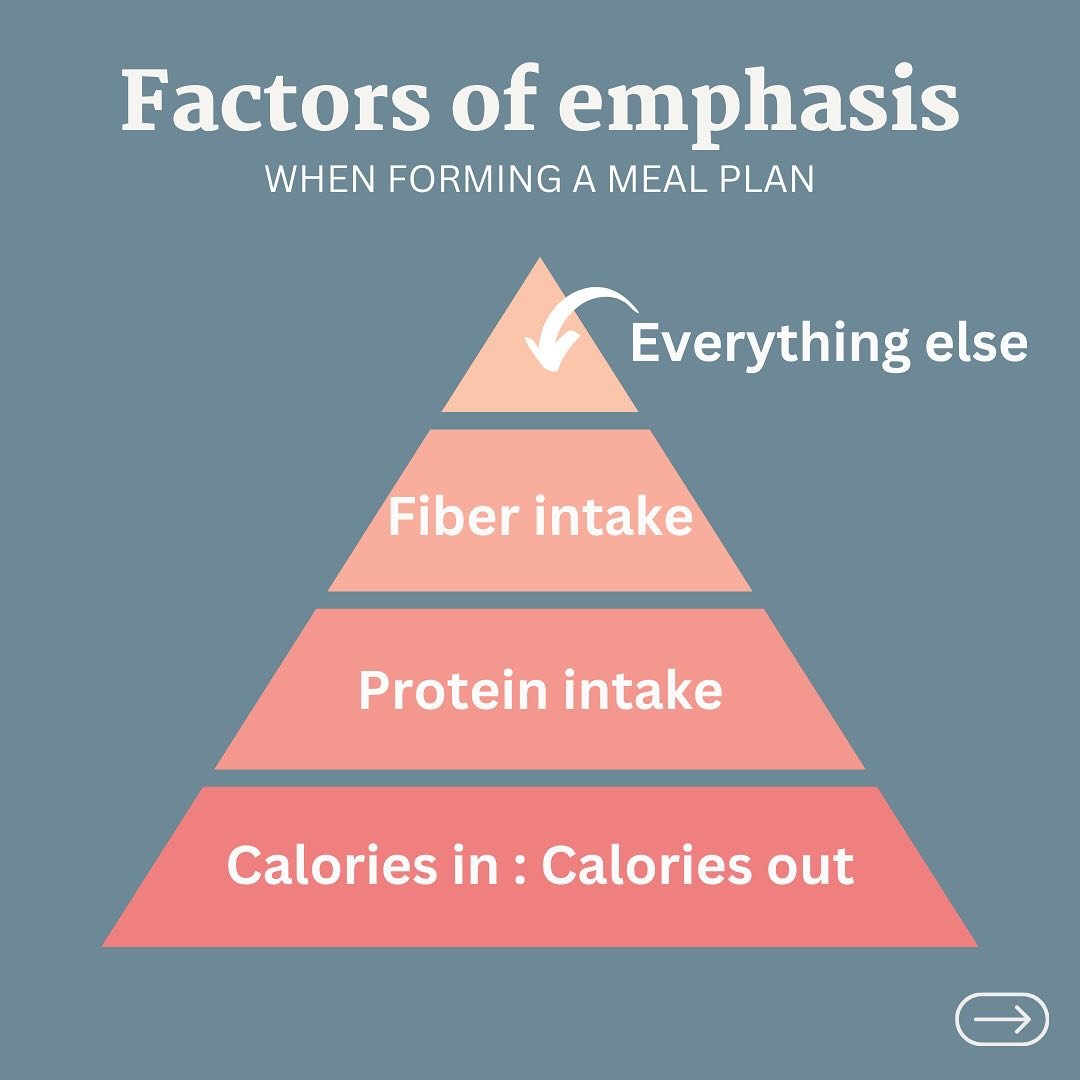 Bottom line - don&rsquo;t overthink how to achieve your weight and body composition goals. The three main factors to consider are calories in vs. calories out, protein intake, and your fiber intake. By implementing these factors into your meal plan, 