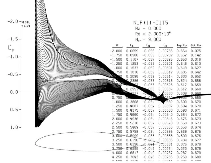 XFOIL_NLF_alpha_sweep.JPG