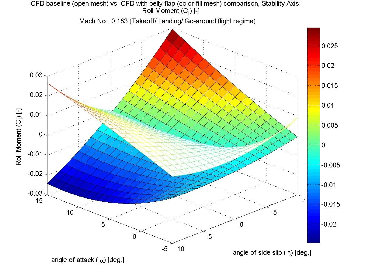 VLM_CFD_LEAR23_3Dplot_compare_Figure_20.jpg