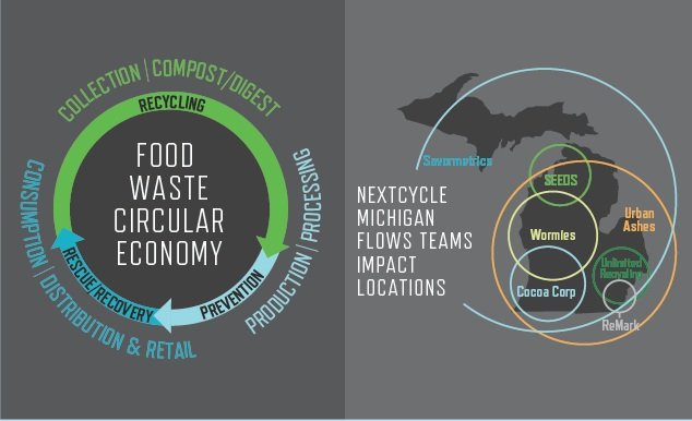 Propelling Organics Recovery in Michigan