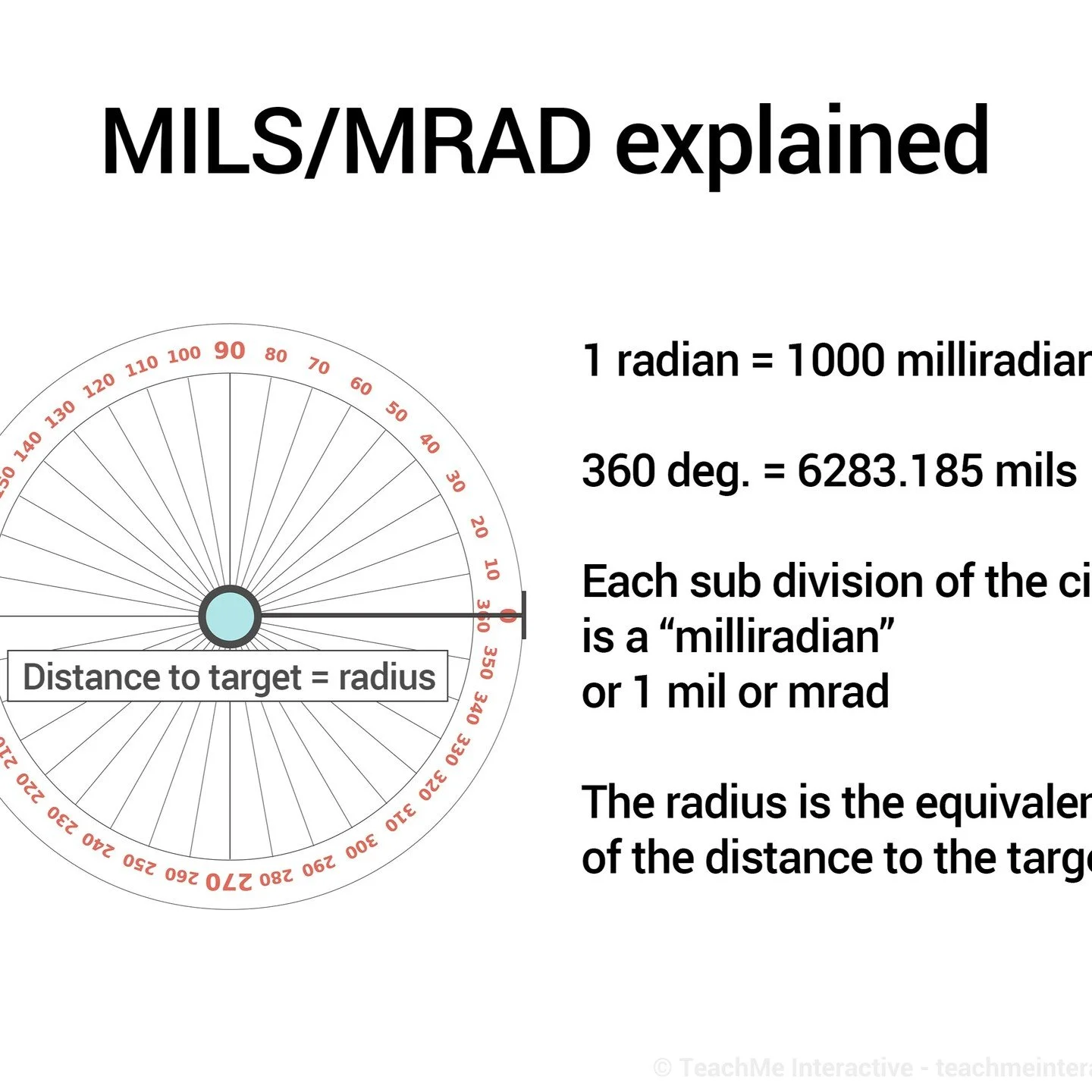 Modern sniper scopes use MILs for fast, reliable math under pressure. Born in 19th-century artillery, MILs let spotters call adjustments without scribbling long division. A milliradian is 1/1000 of a radian—perfect for metric shooting. 1 MIL su
