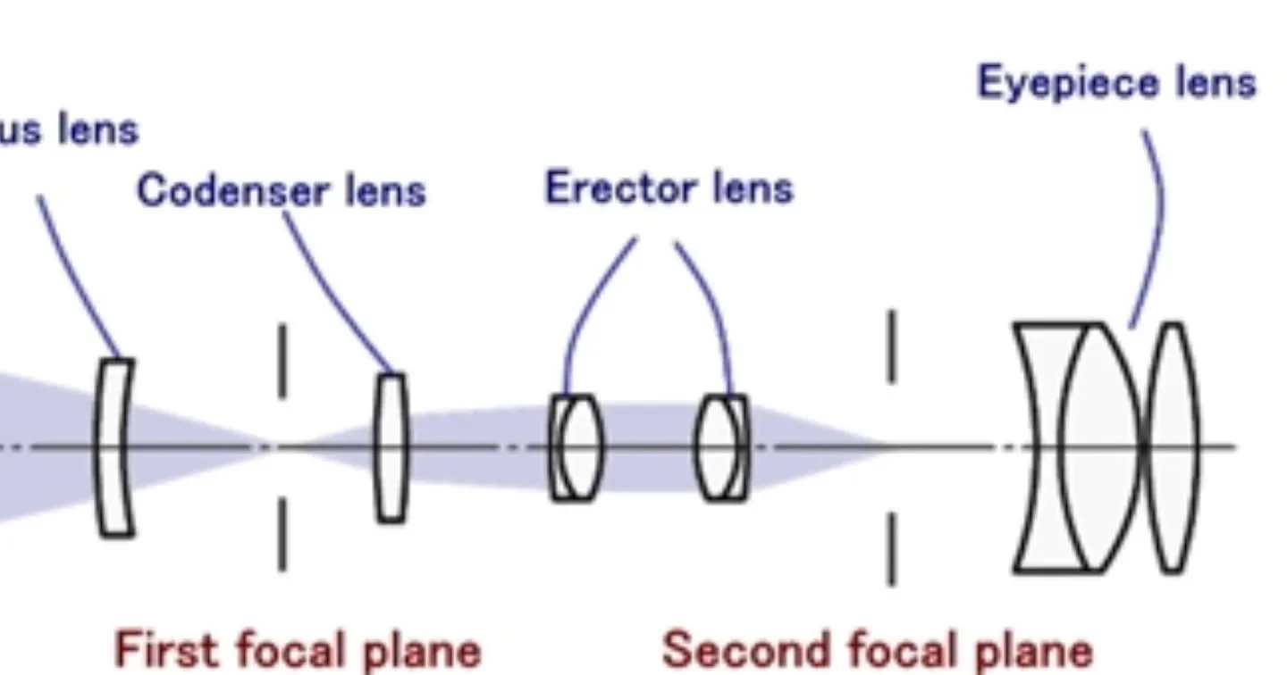 FFP vs. SFP: What You Really Need to Know
Sick of endless debates about FFP vs. SFP like it’s 9mm vs. .45? Here’s what actually matters:
Think of it like looking at a target through a magnifying glass with a transparent measuring grid: