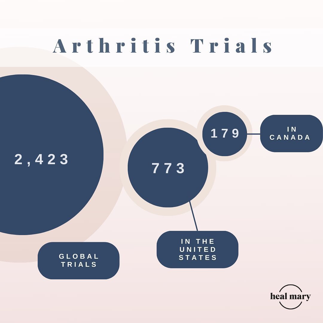 Did you know there are 2,423 global trials in Arthritis, 773 in the United States and 179 in Canada. Find the right trial for you on our website - link in our bio.