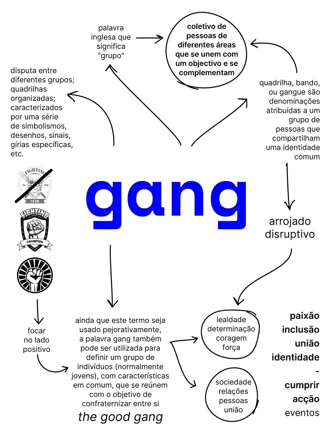 Mapa conceptual sobre o conceito de gang, comunidade, identidade, colaboração e união.