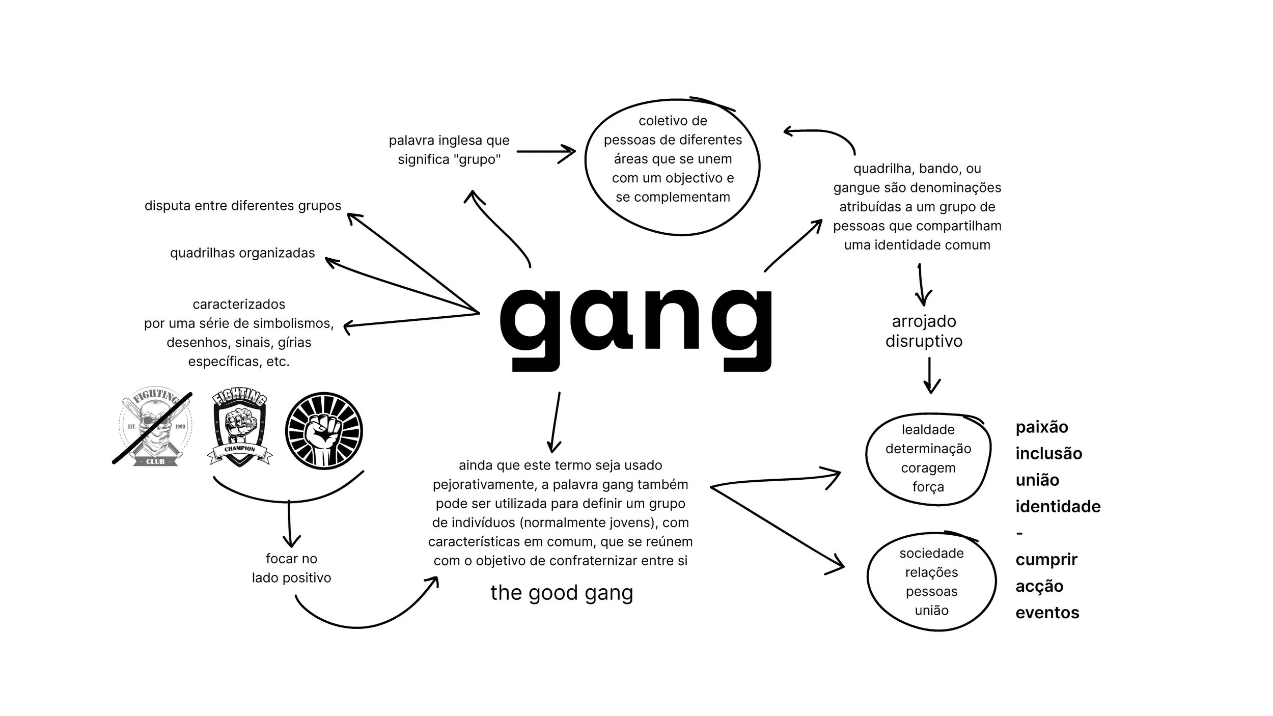 Mapa conceptual sobre o conceito de gang, comunidade, identidade, colaboração e união.