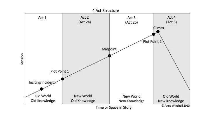 Writing 101: Dramatic Structure — Author Vivian Sayan