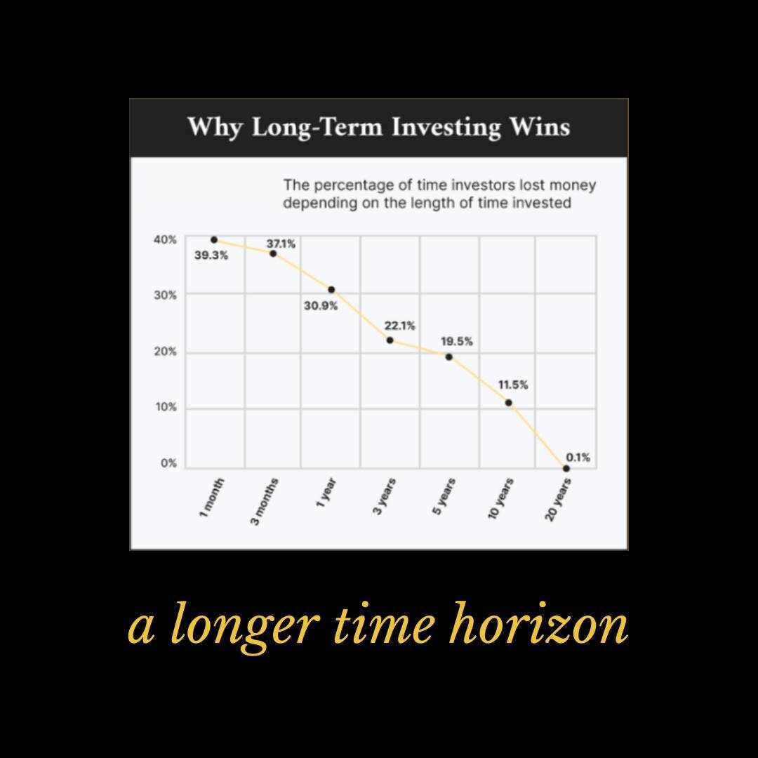 When you extend your investing time horizon further, it gives you a much better chance of winning and riding out uncertainties in the market.⁠
⁠
Read our full blog on athenainc.ca (Link in bio)⁠
⁠
#money #finance #financialeducation #financialliterac