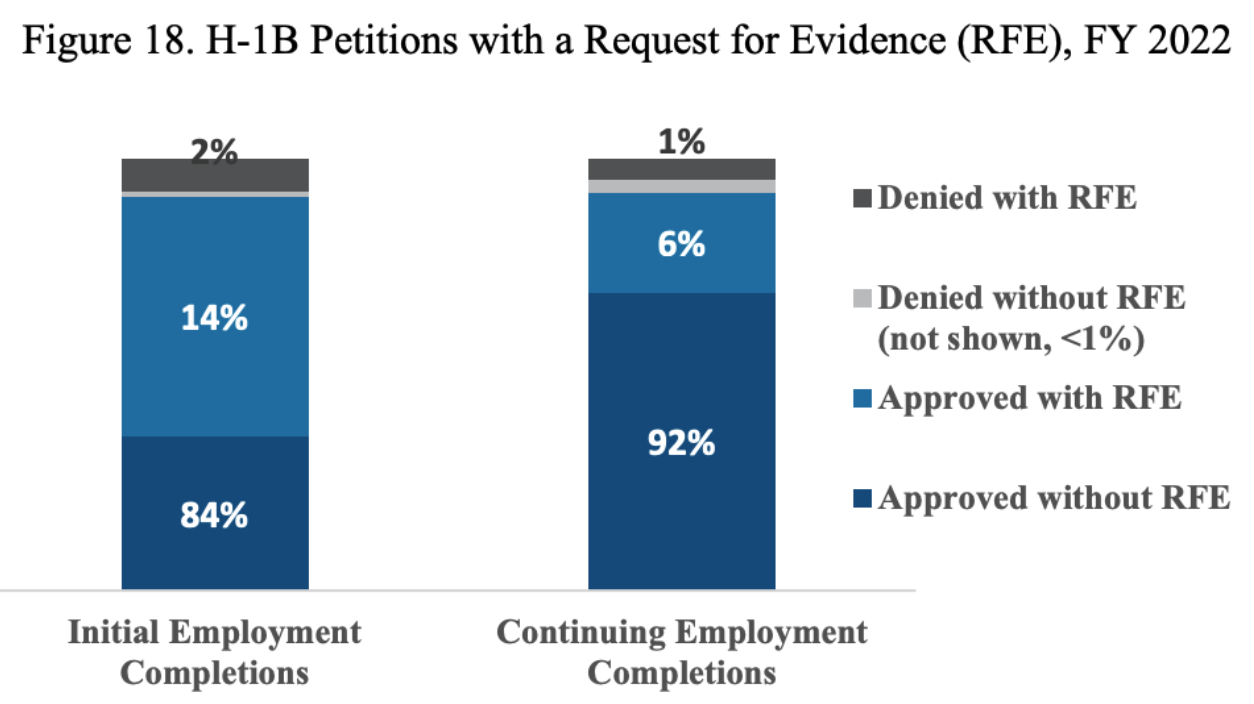 H1B RFE Rate