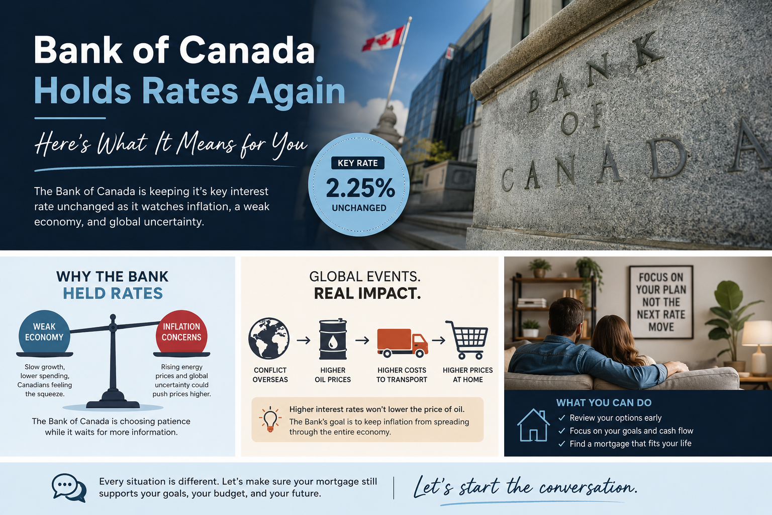 Bank of Canada Holds Rates Again: What It Means for Homeowners, Buyers, and Renewals