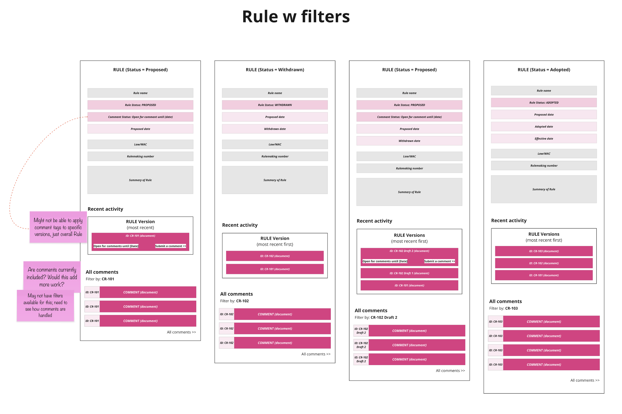 A low fidelity sketch of how a page type could work; features boxes in different shades of pink with text overlay to illustrate a webpage