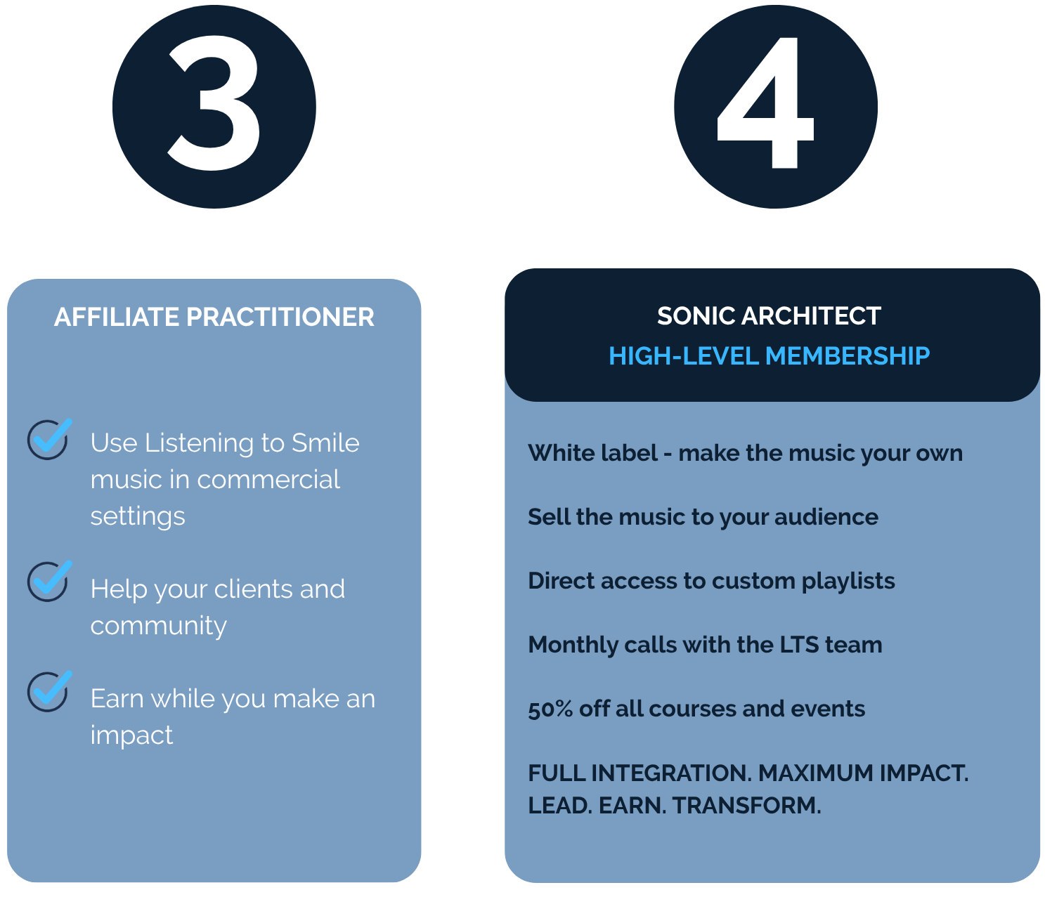 An infographic with two columns and numbered circles at the top, featuring information about an affiliate practitioner and a sonic architect. The left column is titled "Affiliate Practitioner" and lists benefits such as using listening to music in commercial settings, helping clients and community, and earning while making an impact, each with a checkmark. The right column is titled "Sonic Architect" with a high-level membership, mentioning making music with a white label, selling to audiences, access to playlists, monthly calls, 50% off courses and events, and full integration with maximum impact, lead, earn, and transform.