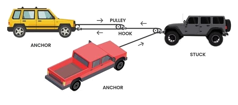 HOW TO: Use a Snatch Block When Winching — Desert Wranglers Jeep Club
