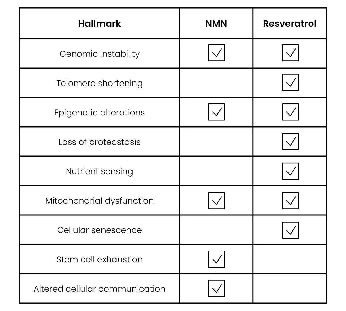 NMN vs. Resveratrol the difference explained. — For Youth Australia