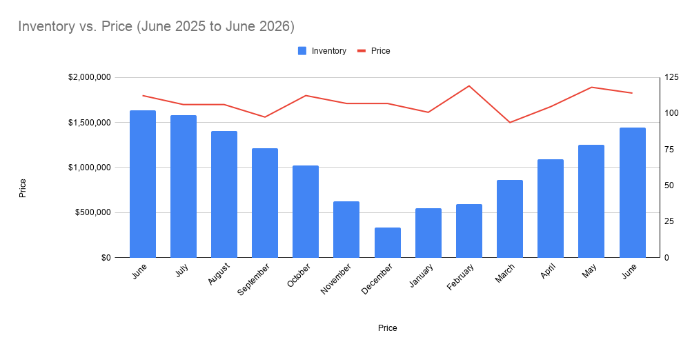 Pleasanton median home sale price trend June 2025 to June 2026
