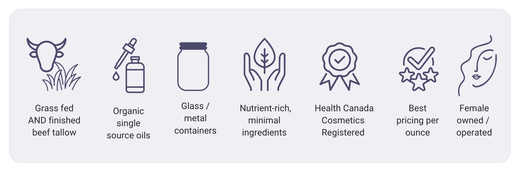 Graphic icons that say: Grass fed AND finished beef tallow, Organic single source oils, Glass / Metal containers, Nutrient-rich, minimal ingredients, Health Canada Cosmetics Registered, Best pricing per ounce, Female owned / operated