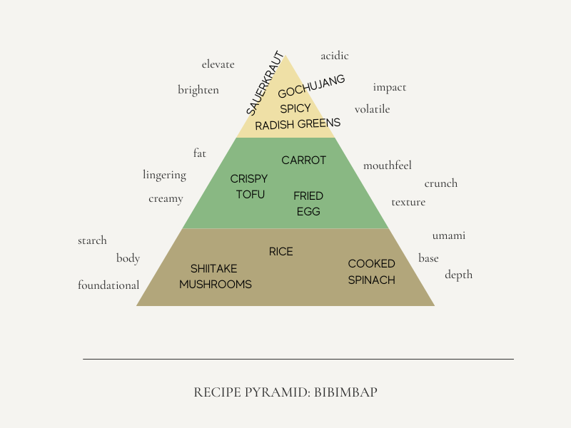 Recipe Pyramid: Bibimbap