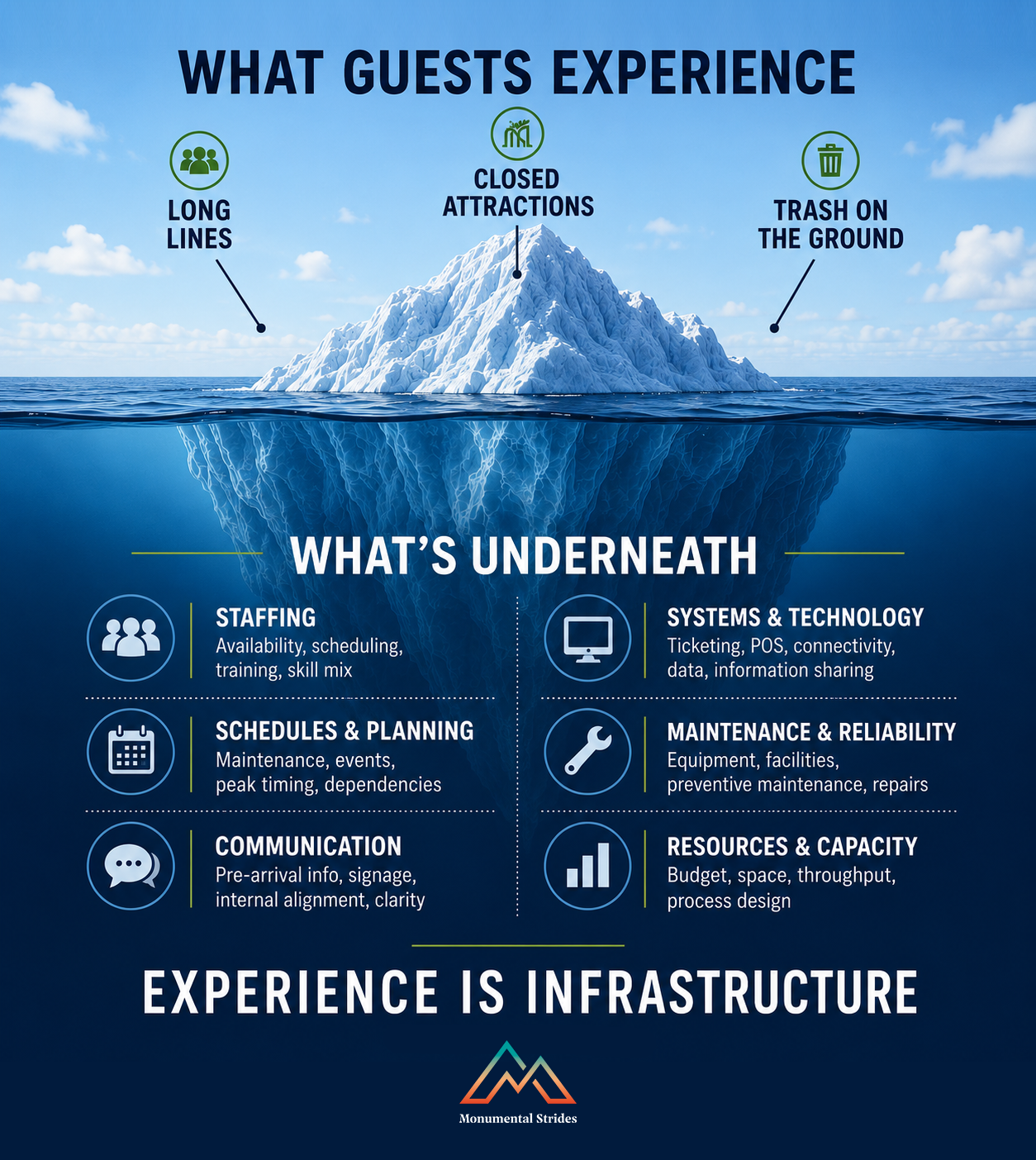 Experience Is Infrastructure Part 1: When the Guest Experience Slips, Look Beneath the Surface