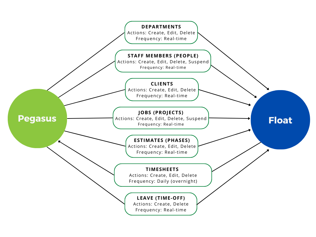 Maximise Agency Efficiency: Pegasus + Float Integration Guide for ...
