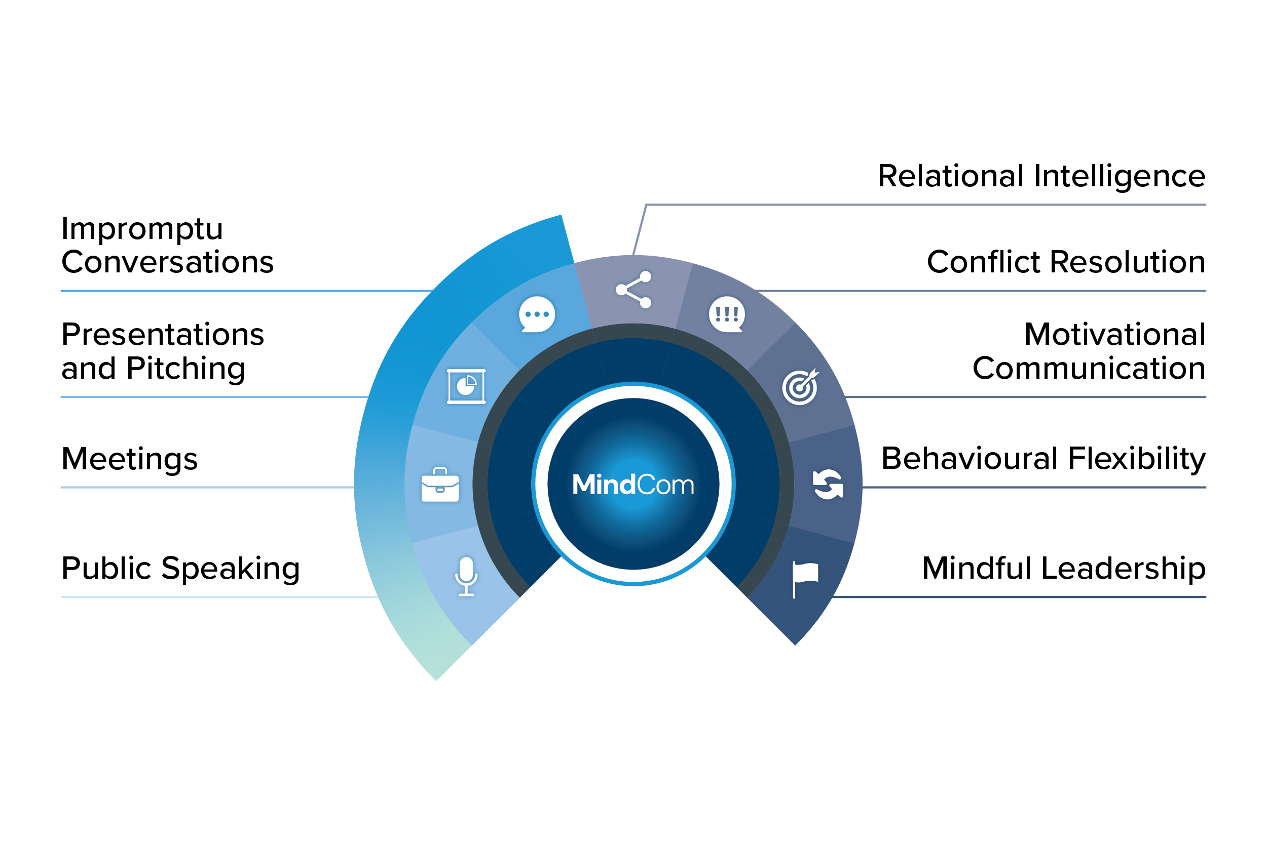 Communication program by MindCom in Brisbane