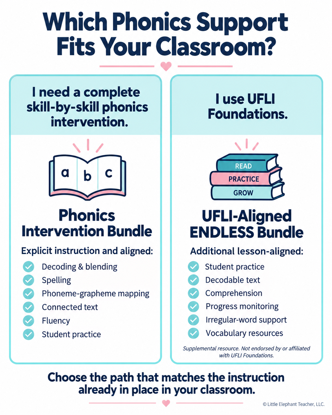 Two phonics support options for teachers needing complete intervention or additional UFLI-aligned practice.