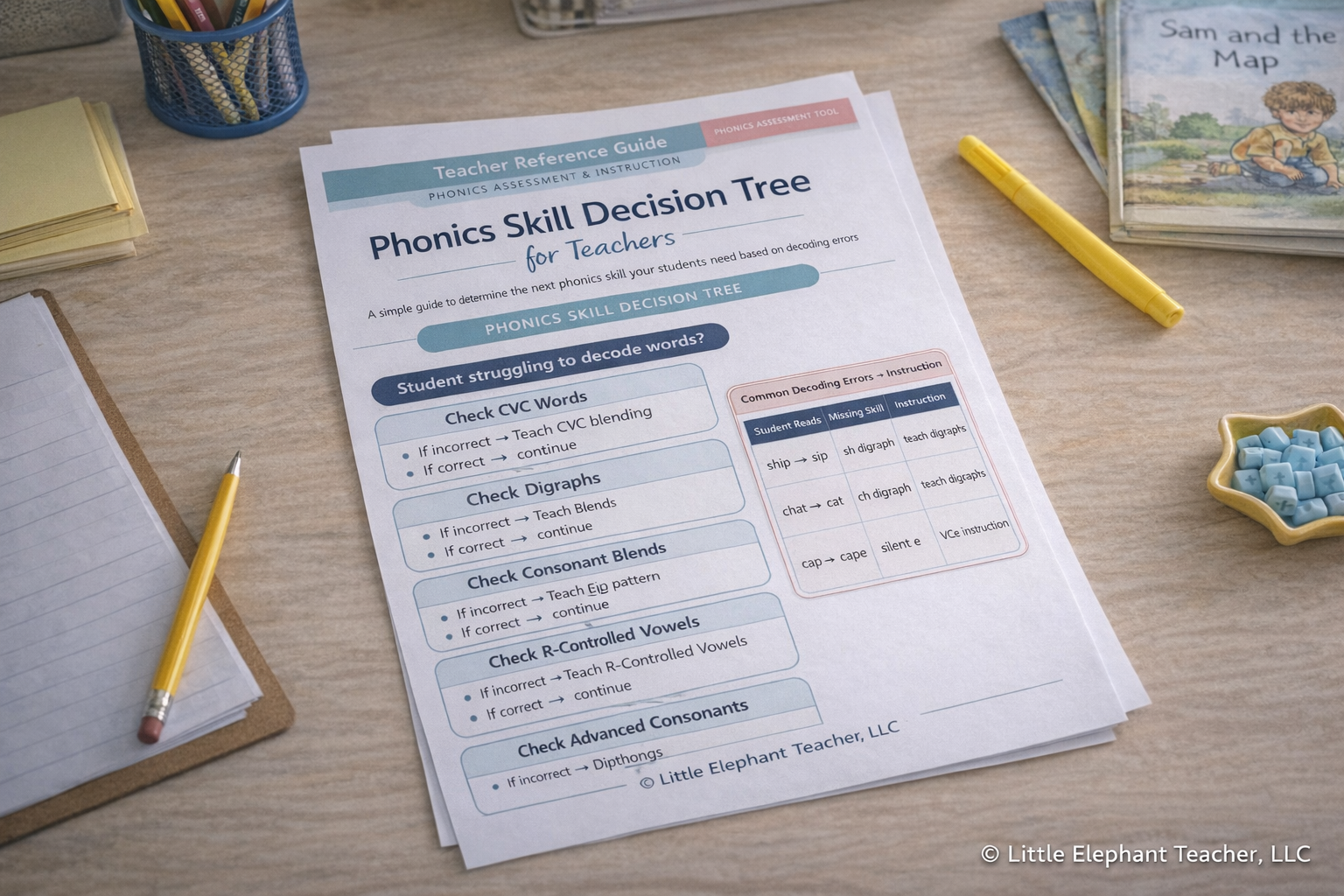 Printed Phonics Skill Decision Tree for Teachers guide on a classroom table with teacher supplies, showing a phonics assessment decision tree for choosing the next skill to teach.
