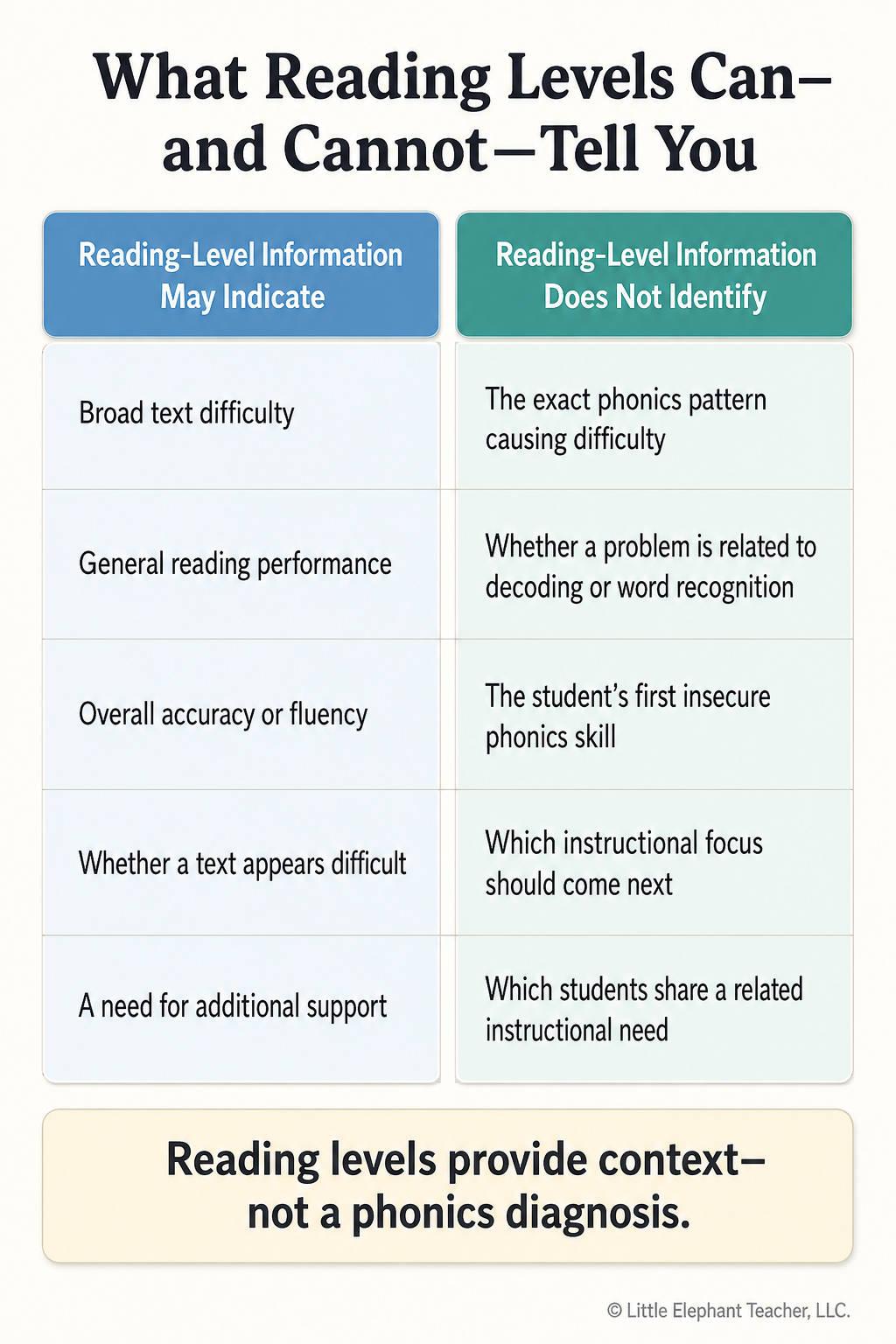 Comparison chart showing what reading-level information may indicate and which specific phonics intervention needs it does not identify.