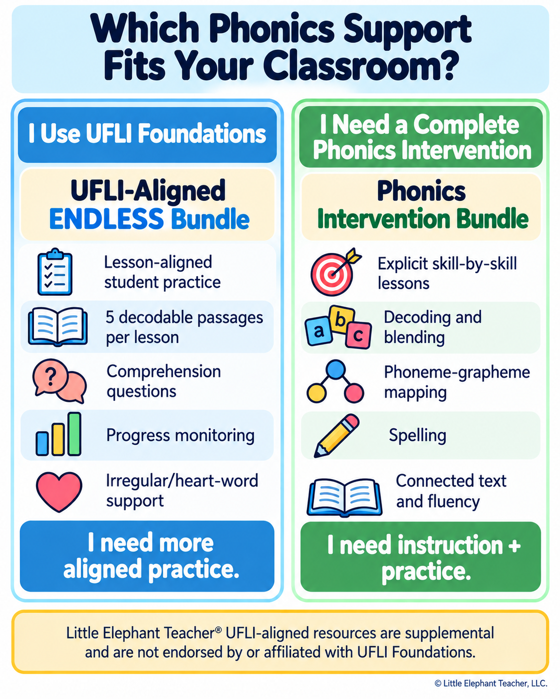 Two phonics support paths for teachers using UFLI Foundations or needing a complete skill-by-skill phonics intervention.
