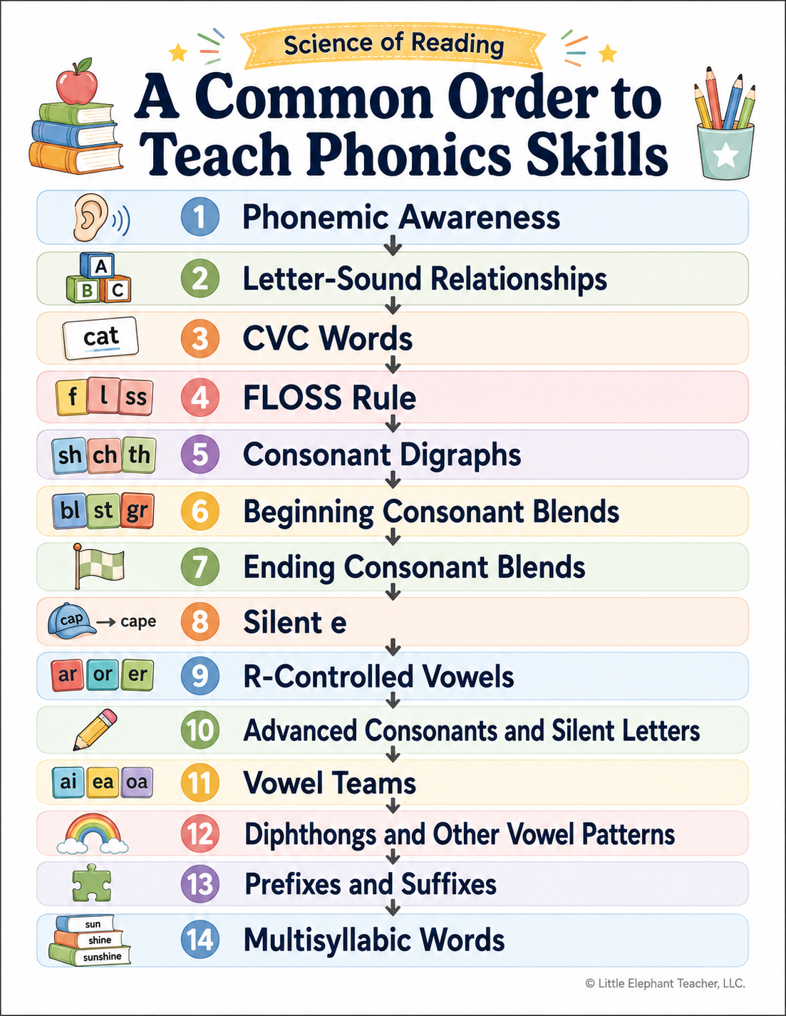 Phonics skill progression from phonemic awareness through multisyllabic word reading.