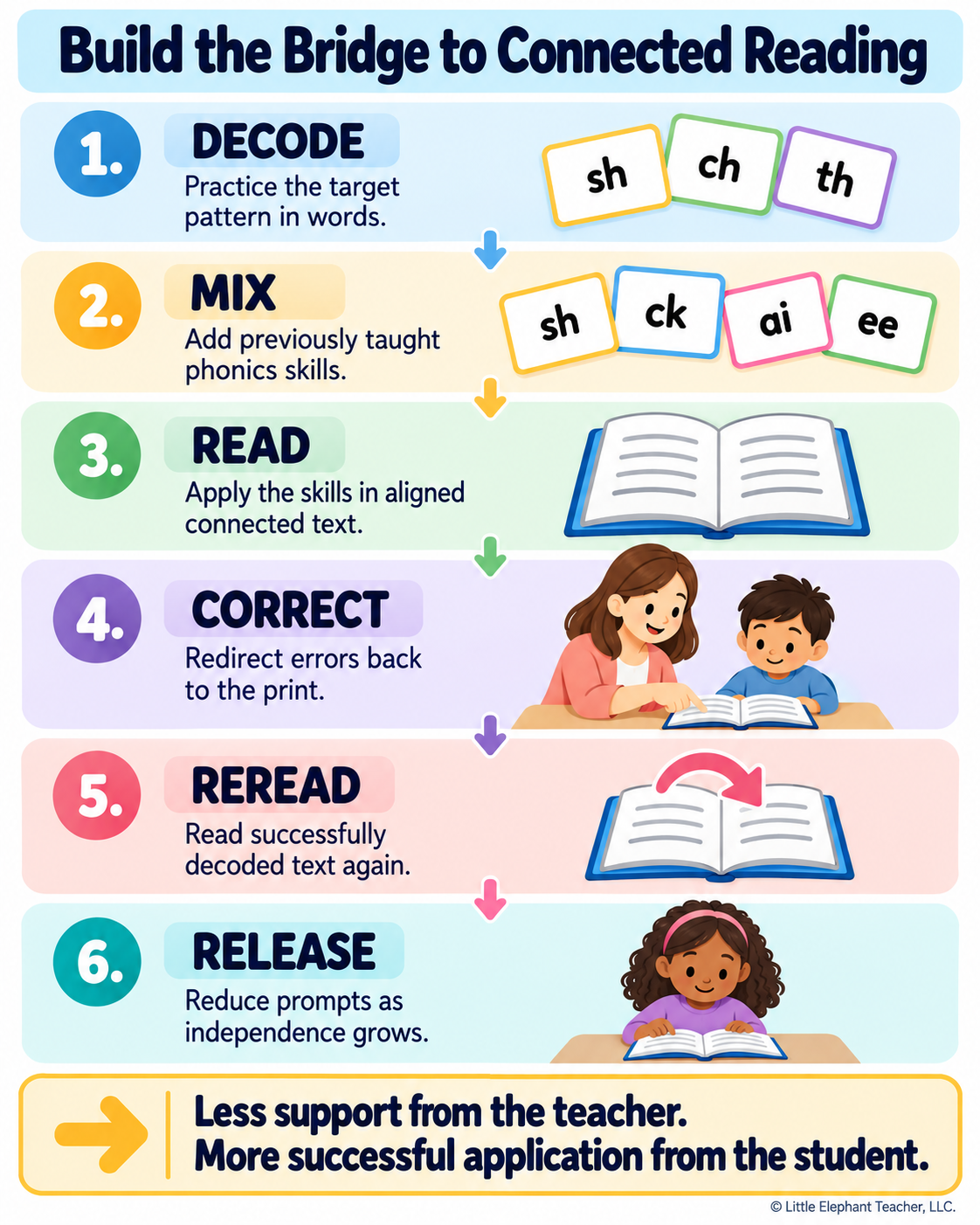 Six-step phonics transfer process moving from decoding and cumulative practice to connected reading, rereading, and independence.