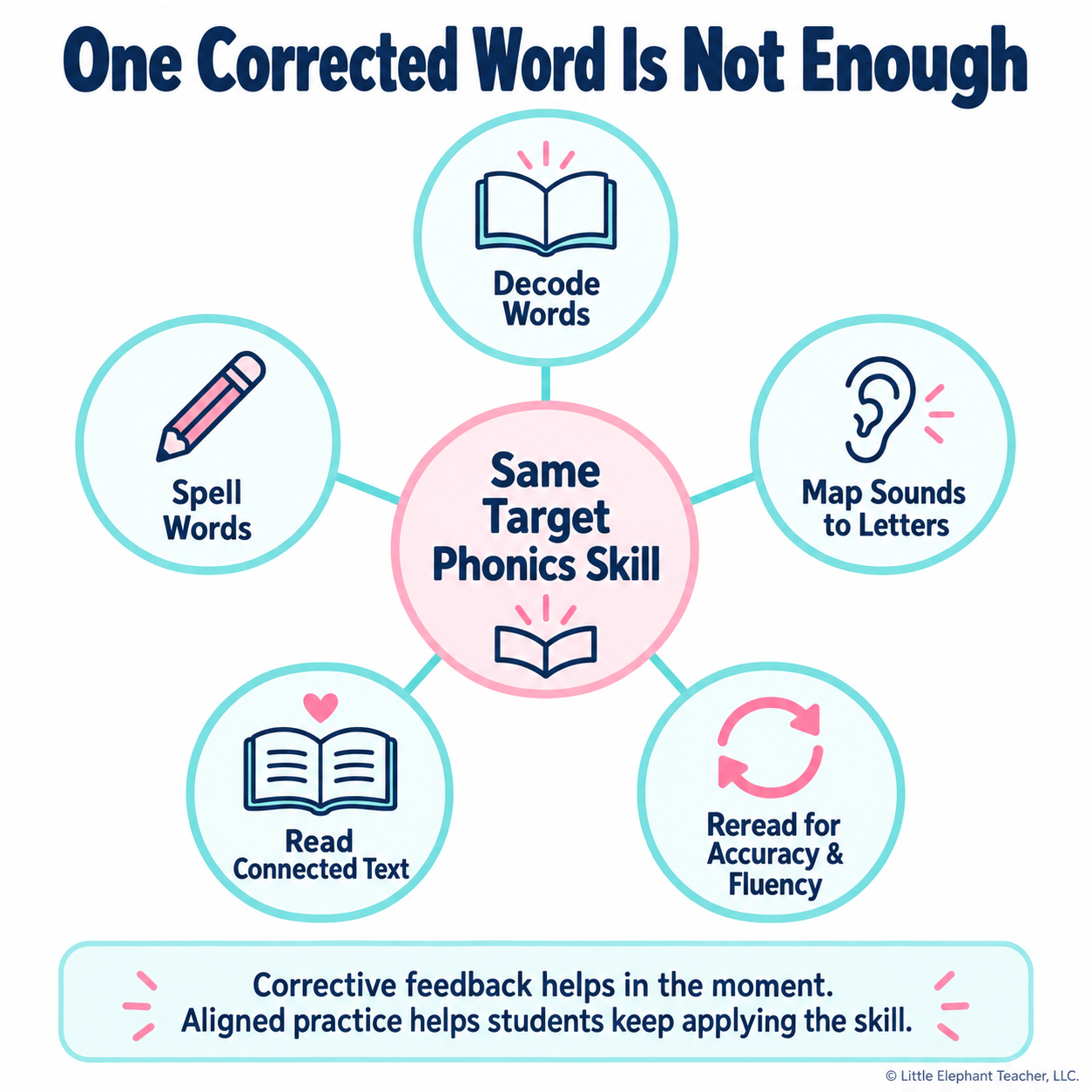 Diagram showing one target phonics skill practiced through decoding, spelling, sound-to-letter mapping, connected text, and rereading.