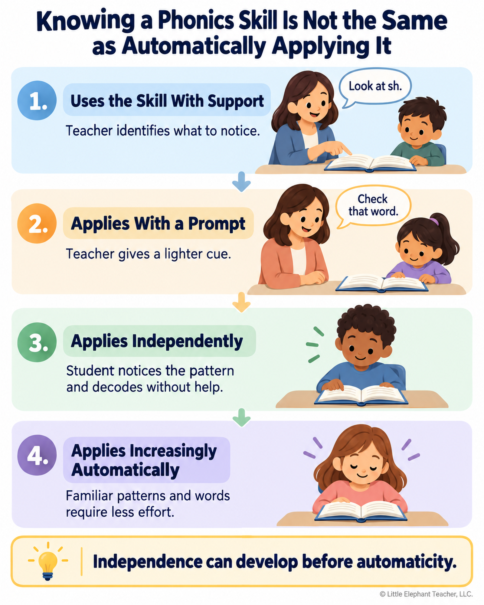 Four-stage phonics progression from teacher-supported decoding to independent and increasingly automatic application during reading.