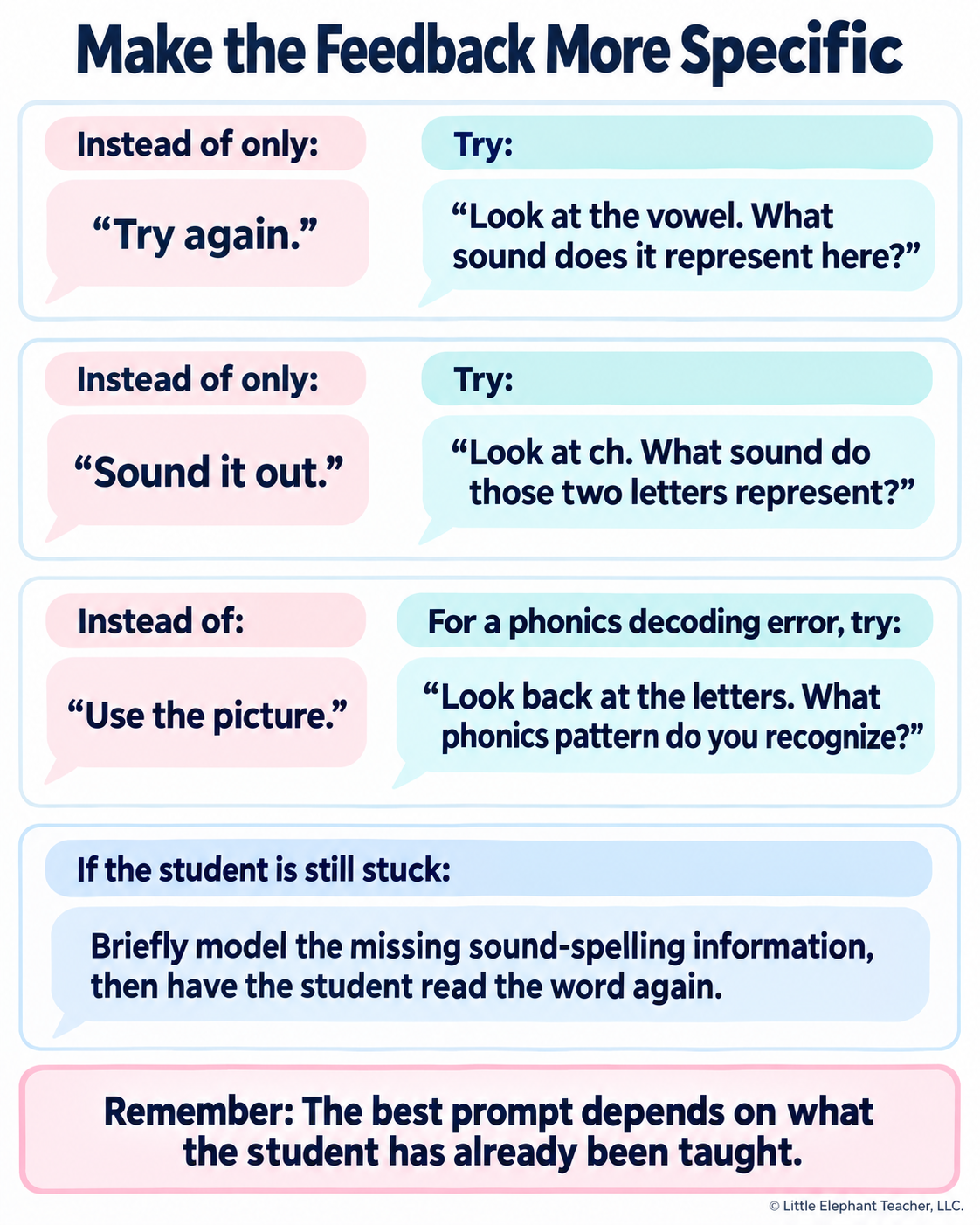 Examples comparing general reading prompts with more specific phonics-focused corrective feedback.