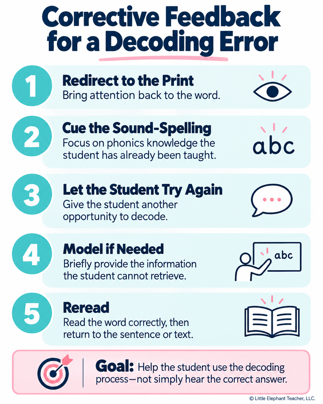 Five-part corrective feedback process that redirects students to print, cues phonics knowledge, provides support, and returns to reading.