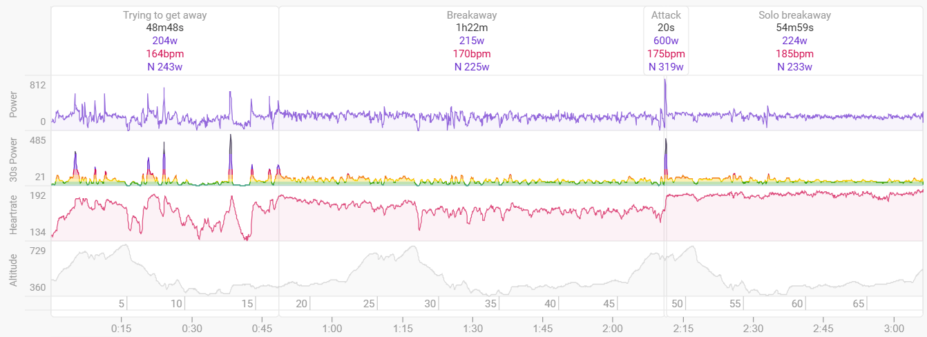 My power data shows a pretty clear picture of how the race played out...