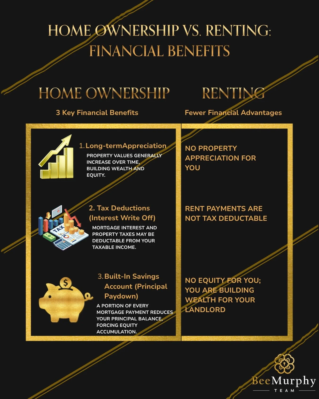 Investing in real estate offers a path to build significant long-term wealth that renting can&rsquo;t compete with.

Check out these three key financial advantages:
1. Long-term appreciation builds equity over time.
2. Tax deductions for interest are