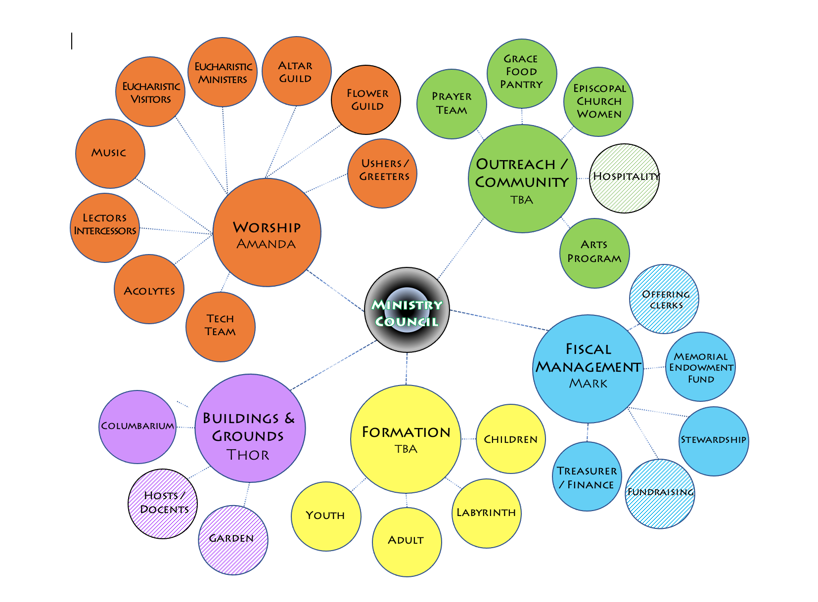 A constellation of colored bubbles grouped into teams, representing ministry relationships