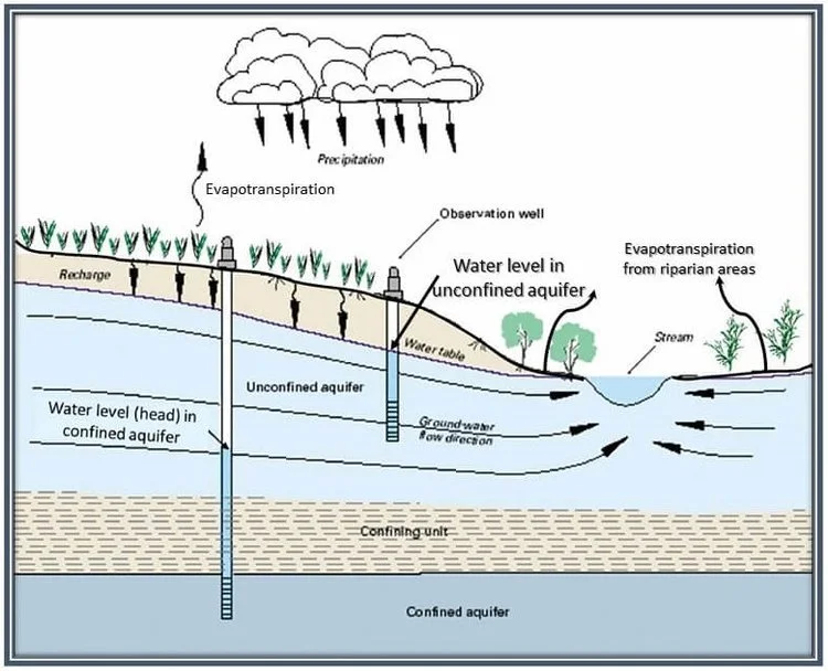 Groundwater Flow Modeling Guidelines – ITVEYB