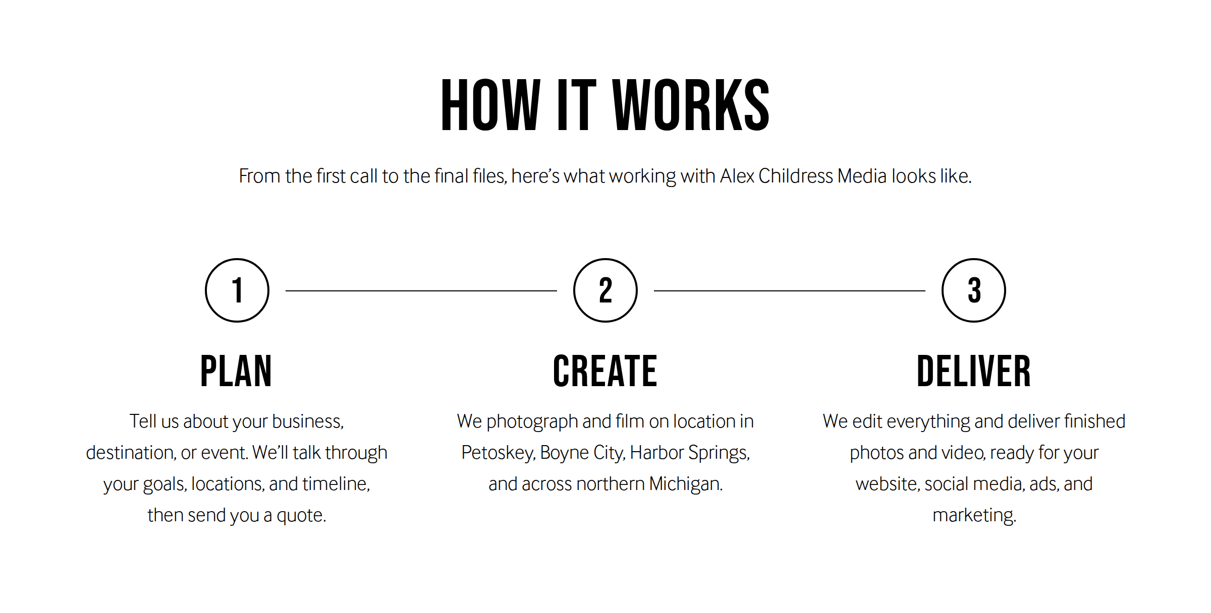 How It Works infographic for Alex Childress Media showing three steps: Plan, Create, and Deliver.
