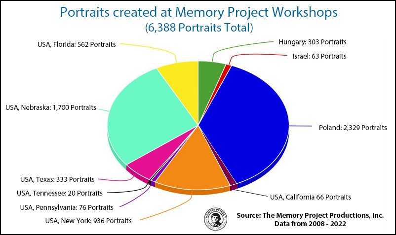 Memory Project Productions