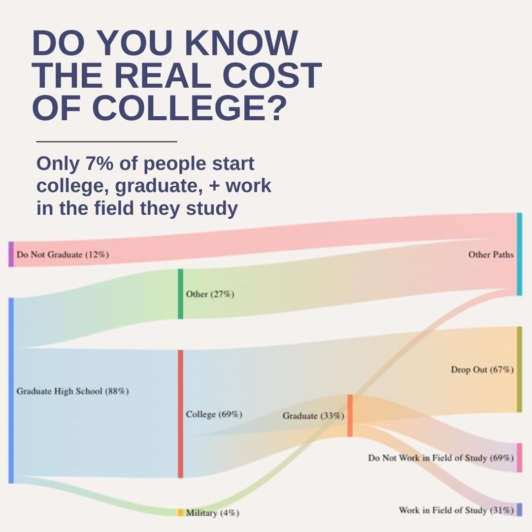 We're not anti-college, we're just anti-debt for something you don't use. Get into tech with one of our partner bootcamps and increase your income without paying for college.