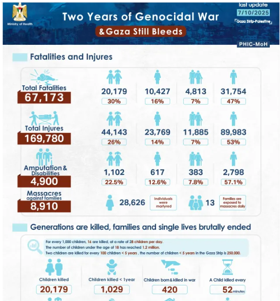 Ceasefire negotiations, infographic summarizing Gazan genocide, and conditions in the West Bank.