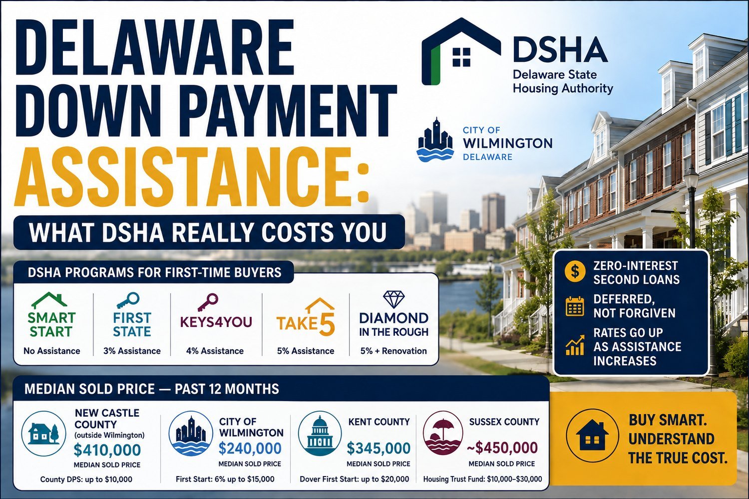 Delaware Down Payment Assistance: What DSHA Really Costs You